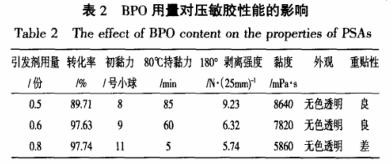 BPO用量對壓敏膠的影響