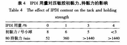 IPDI用量對壓敏膠初粘力、持黏力的影響